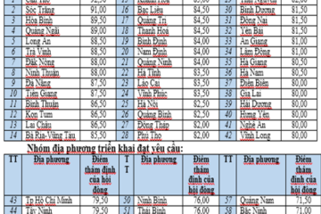Bộ Nông nghiệp và PTNT: thông báo kết quả xếp hạng triển khai công tác  quản lý ATTP nông lâm thủy sản năm 2022