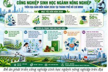 Đề án phát triển công nghiệp sinh học ngành nông nghiệp trên địa bàn đến năm 2030 tại Thành phố Hồ Chí Minh