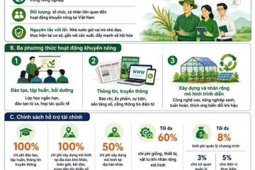 Chính phủ ban hành Nghị định số 268/2026/NĐ-CP về khuyến nông  thay thế Nghị định số 83/2018/NĐ-CP